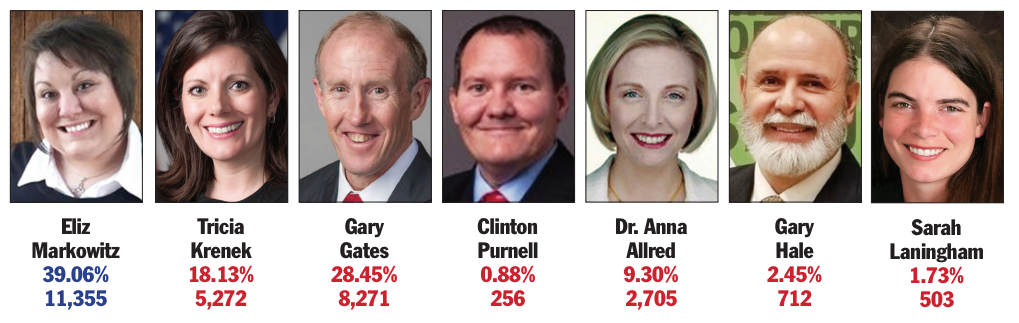 Markowitz, Gates in runoff
